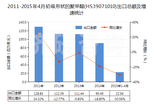 2011-2015年4月初級形狀的聚甲醛(HS39071010)出口總額及增速統(tǒng)計